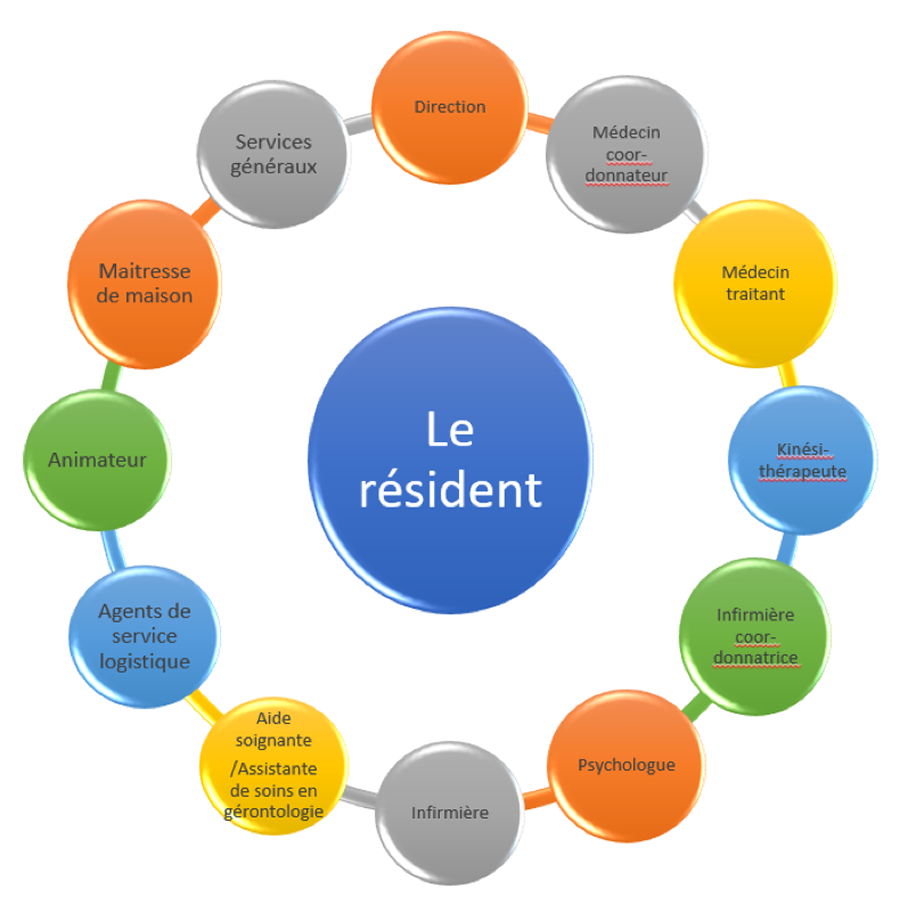 Organisation soignante