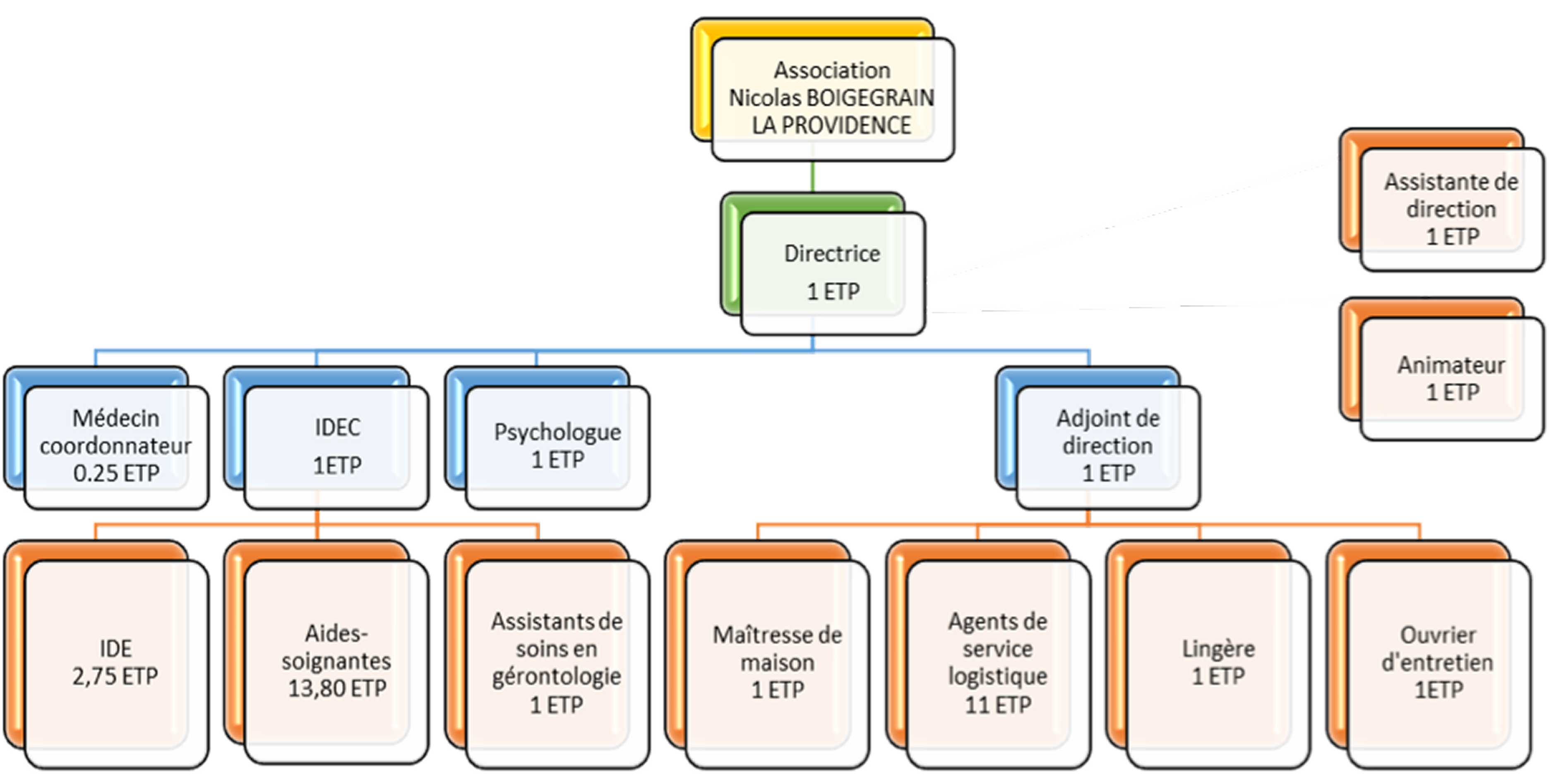 Organisation soignante complément